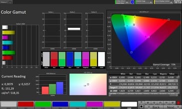 цветовая гамма 2D (целевое цветовое пространство: P3, профиль: Pro)