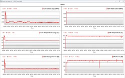 Данные CPU/GPU во время стресс-теста