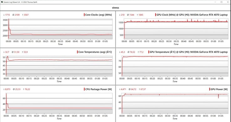 Данные стресс-теста CPU/GPU