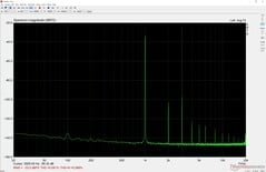 Соотношение сигнала к шуму: 50% громкости (комфортный уровень)