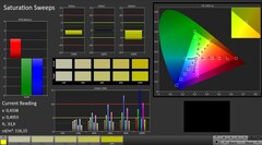 CalMAN: Color saturation (после калибровки)