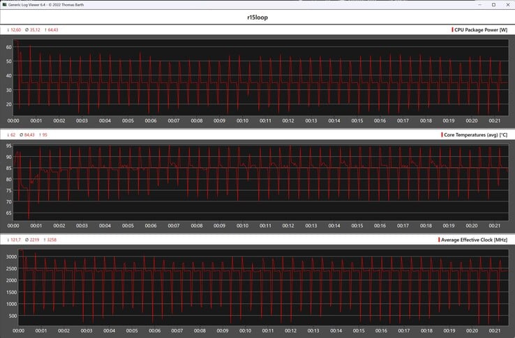 Показатели процессора во время выполнения цикла Cinebench R15