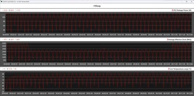 Показатели процессора во время выполнения цикла Cinebench R15 (игровой режим)