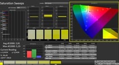 CalMAN: color saturation