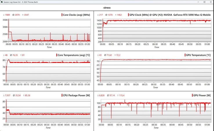 Данные стресс-тестов CPU/GPU